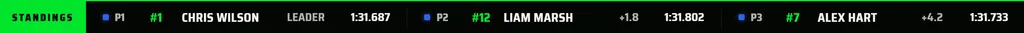 Oval Pylon standings ticker: P1 #1 Chris Wilson, P2 #12 Liam Marsh, P3 #7 Alex Hart, sample data
